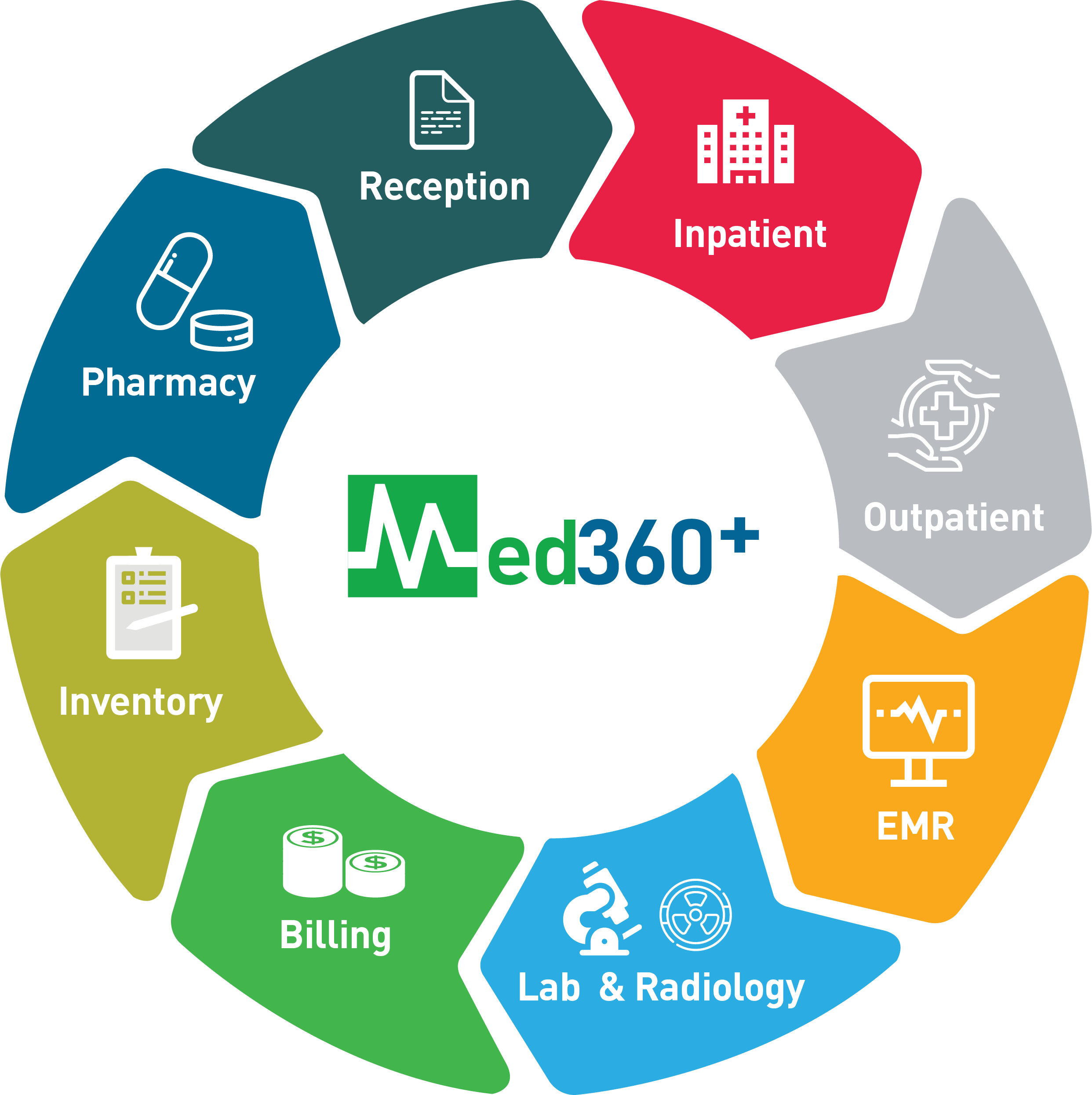 Med360 Chart